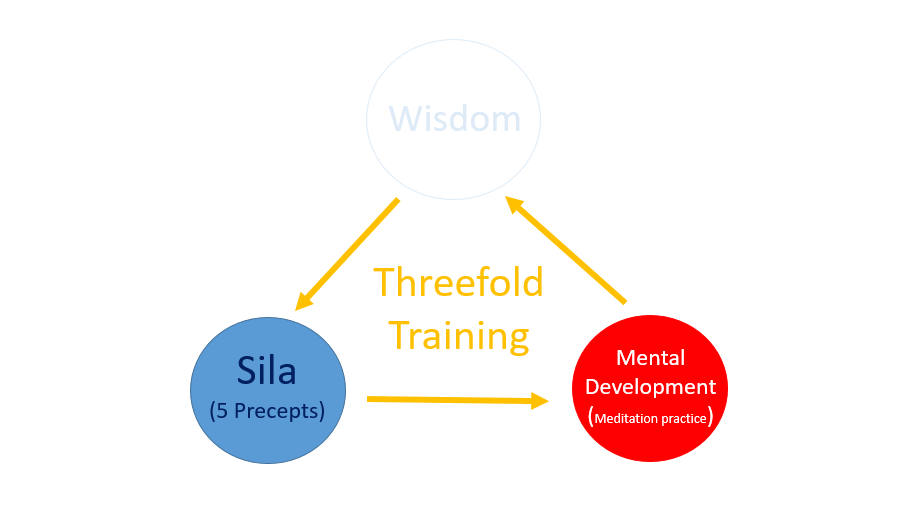 Buddhism EP. 15 : Buddhism Emphasizes the Threefold Training ???