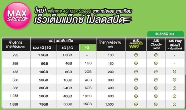 เปรียบเทียบโปร 4G รายเดือน AIS, dtac, Truemove H ค่ายไหนเด็ดสุด!
