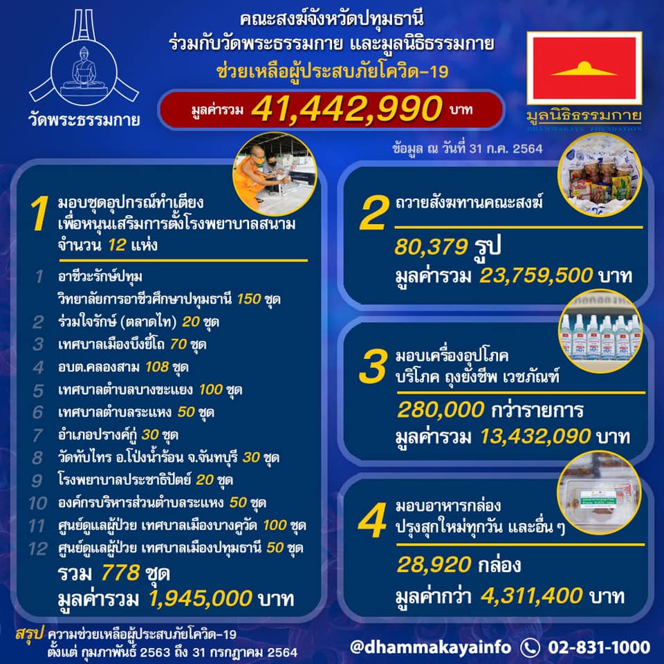 คณะสงฆ์ปทุมธานี วัดพระธรรมกาย มูลนิธิธรรมกาย ช่วยสาธารณสงเคราะห์ในช่วงโควิด-19