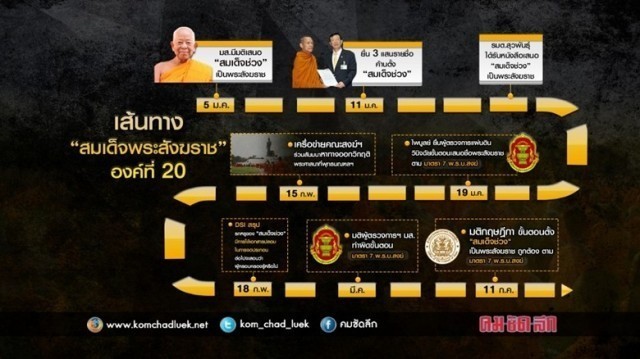 ปธ.กรรมาธิการการศาสนาฯรวบรวมรายชื่อสมาชิก สนช. เสนอแก้ไขพ.ร.บ.คณะสงฆ์ 2505เรื่องการตั้งพระสังฆราช