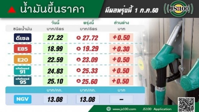1 ก.ค.2560 ขึ้นราคาน้ำมันลิตรละ 30-50สต.