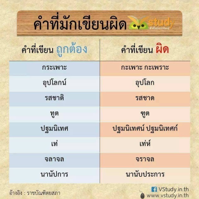 "72 คำภาษาไทย" ที่มักเขียนผิด บ่อย ๆ รู้ไว้ใช่ว่า ภาษาของเรา