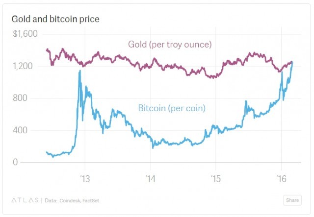 มูลค่า Bitcoin (สกุลเงินดิจิทัล)แซงทองคำได้เป็นครั้งแรกของโลก