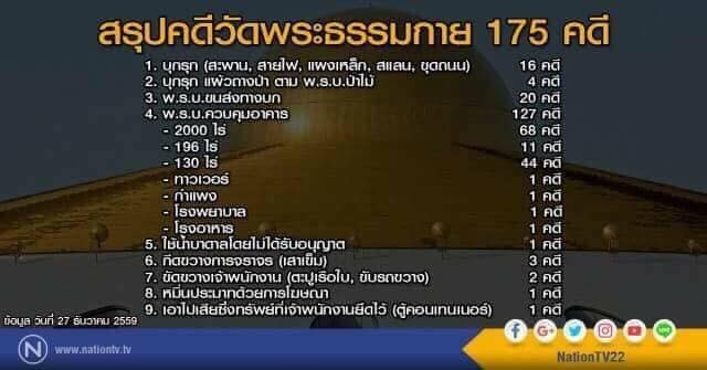 ไขความจริงให้รู้...เกี่ยวกับ ๑๗๕ คดีของวัดพระธรรมกาย
