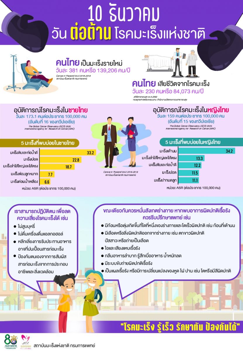 10 ธันวาคม วันต่อต้านโรคมะเร็งแห่งชาติ