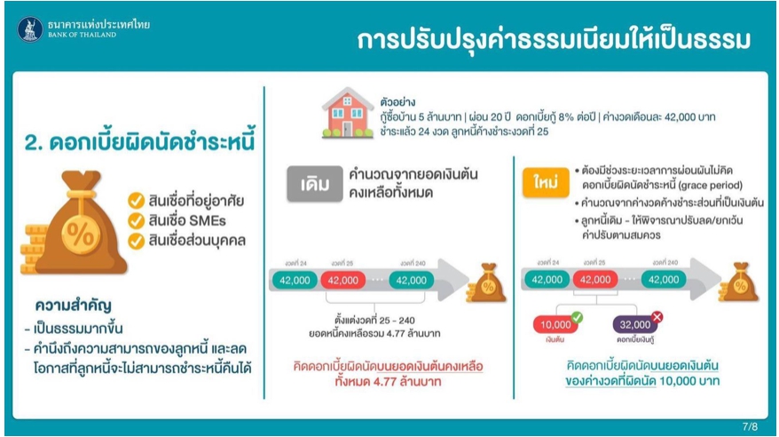 แบงก์ชาติย้ำ มาตรการปรับปรุงการคิดดอกเบี้ยและค่าธรรมเนียม มีผลบังคับใช้แล้ว