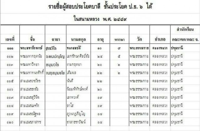 ๑๙ พ.ค. พิธีทรงตั้งเปรียญธรรม ๙ ประโยคและเปรียญธรรม ๖ ประโยค ณ วัดพระแก้ว
