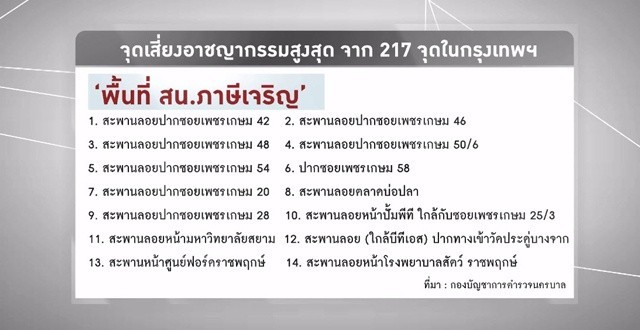 กองบัญชาการตำรวจนครบาลเผย 'พื้นที่ สน.ภาษีเจริญ' เสี่ยงเกิดอาชญากรรมมากที่สุดในกรุงเทพฯ จาก 217 จุด