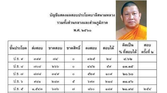 เจ๋ง..!! ‘3 สามเณร’ ว่าที่นาคหลวงสอบได้ ป.ธ.9