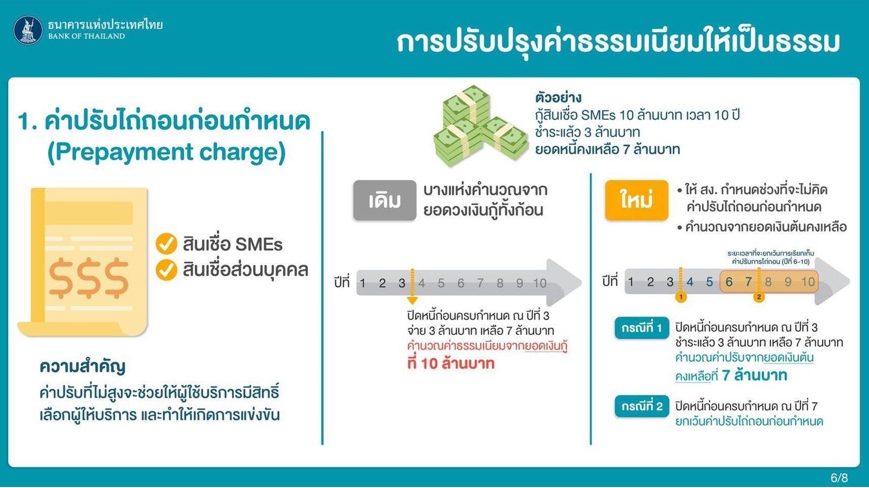 แบงก์ชาติย้ำ มาตรการปรับปรุงการคิดดอกเบี้ยและค่าธรรมเนียม มีผลบังคับใช้แล้ว