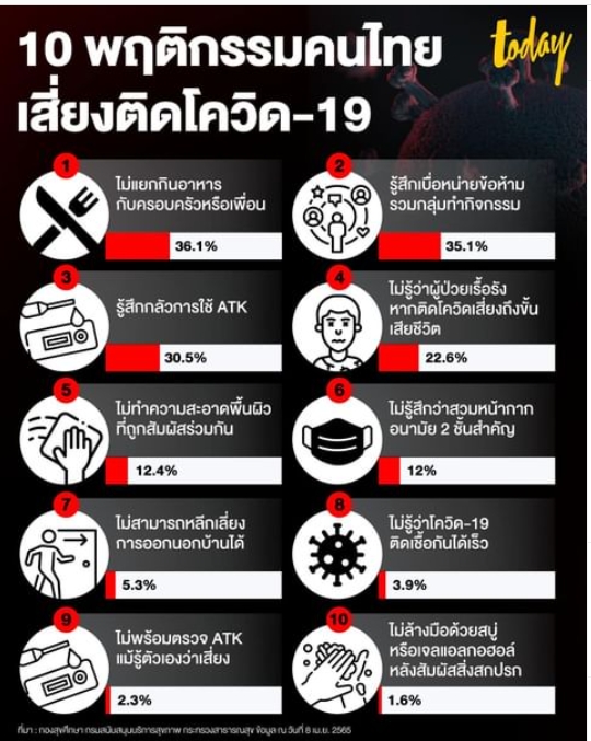 10 พฤติกรรมคนไทย เสี่ยงติดโควิด-19