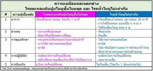 รู้จัก!! โรคตะกอนหินปูนในหูชั้นในหลุดและ..โรคน้ำในหูไม่เท่ากัน..?