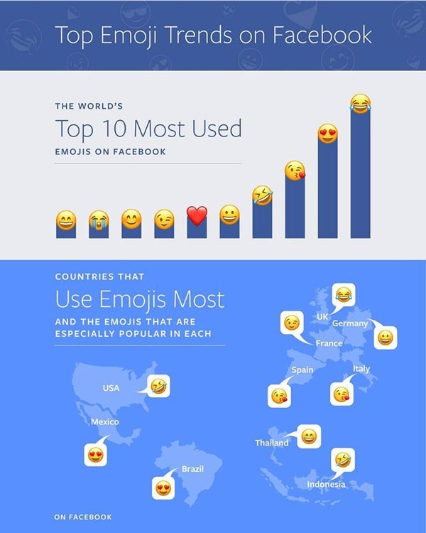 เฟซบุ๊กประกาศ สถิติการใช้อีโมจิ 10 อันดับ ที่คนใช้มากที่สุดในโลก