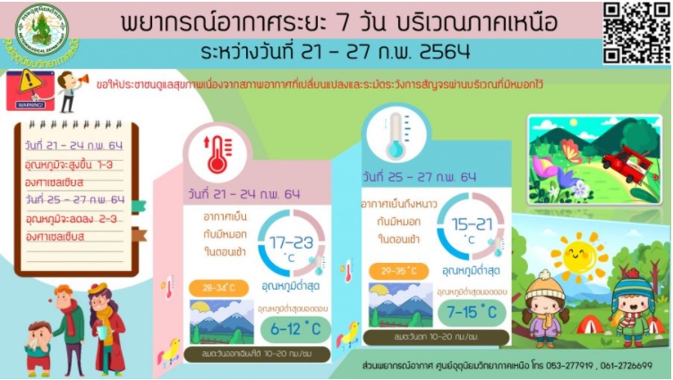 'พยากรณ์อากาศ' 7 วันข้างหน้า 'กรมอุตุนิยมวิทยา' ชี้ไทยตอนบนจะมีอุณหภูมิสูงขึ้น