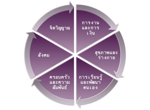 สมดุลสุขภาพชีวิต 6 ด้าน