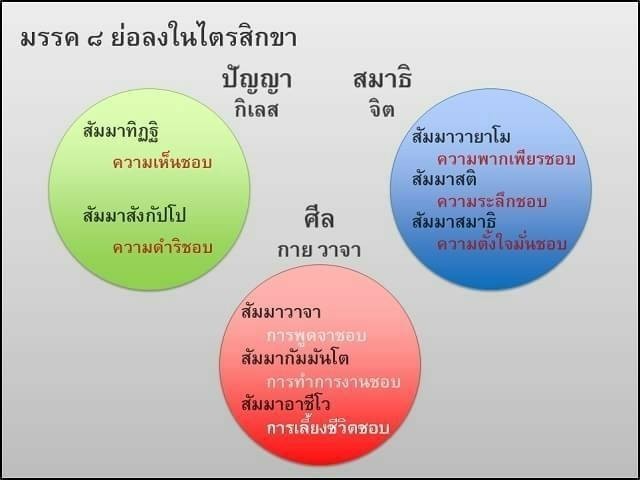 คำแปลและความหมายบทสวดธัมมจักกัปปวัตตนสูตร ตอนที่ 6 ทุกขนิโรธคามินีปฏิปทาอริยสัจ เป็นอย่างไร?