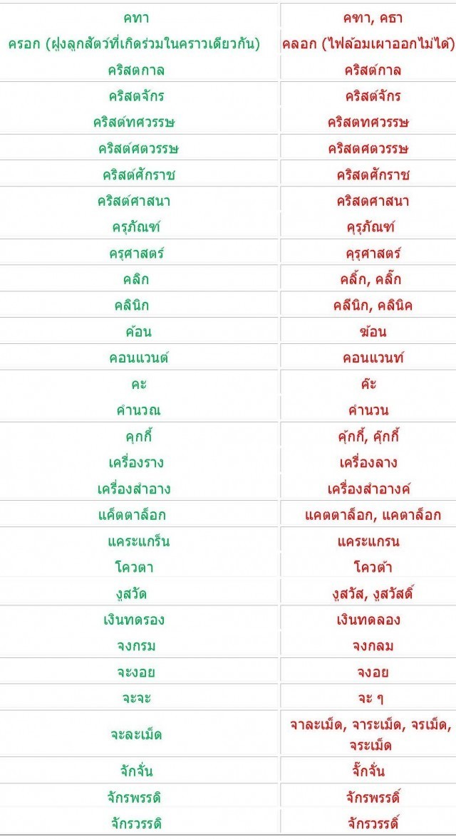 มาลองตรวจสอบกันค่ะ ว่าเรายังสะกดภาษาไทยถูกต้องกันอยู่หรือเปล่า??