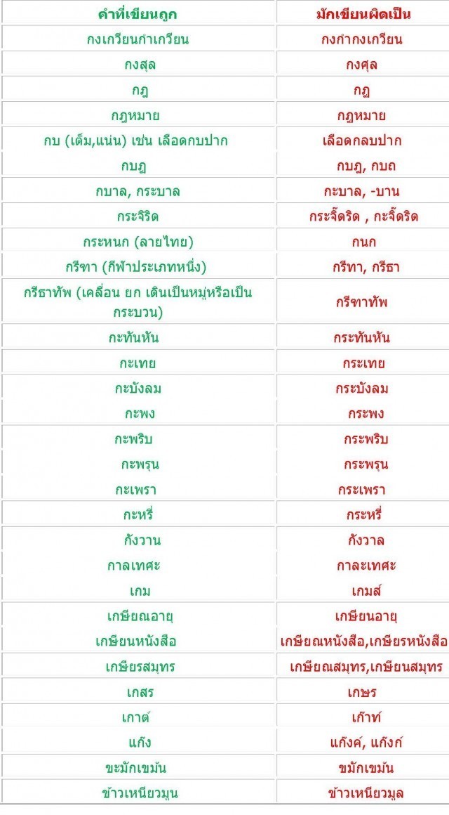 มาลองตรวจสอบกันค่ะ ว่าเรายังสะกดภาษาไทยถูกต้องกันอยู่หรือเปล่า??