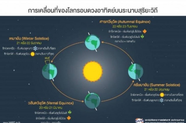 'วันวสันตวิษุวัต' กลางวันยาวเท่ากับกลางคืน 20มีนาคมนี้!!!!!