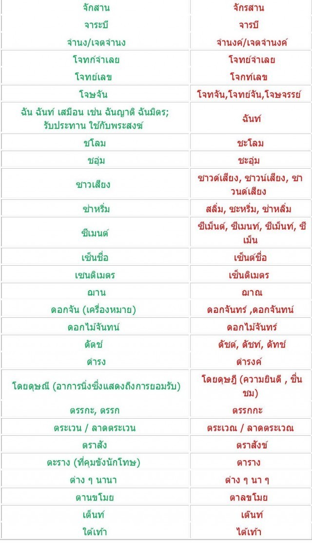 มาลองตรวจสอบกันค่ะ ว่าเรายังสะกดภาษาไทยถูกต้องกันอยู่หรือเปล่า??
