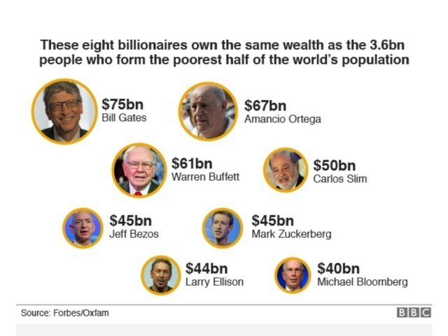 ตะลึง! 8 มหาเศรษฐีมีทรัพย์สินเท่าคนจนสุดครึ่งโลกรวมกัน!