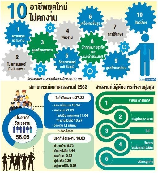 เปิดโผ 10 อาชีพไม่ตกงาน ยุคดิจิตอล !! ไม่ต้องกลัวหุ่นยนต์เอไอ (AI)  แทนที่