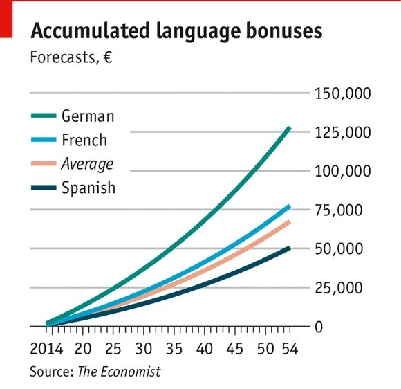 7 ภาษาน่ารู้ที่ควรเรียนไว้ นอกเหนือจากภาษาอังกฤษ รับมือโลกอนาคตปี 2020