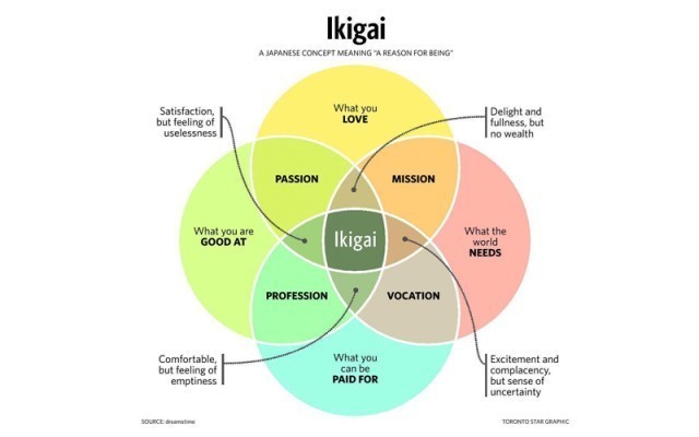 ​Ikigai อิคิไก ความลับเบื้องหลังอายุยืนร้อยปีของคนญี่ปุ่น