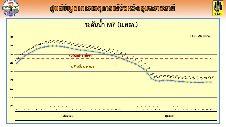 น้ำท่วม จ.อุบลฯ กลับเป็นปกติแล้ว เร่งฟื้นฟูเยียวยา ช่วยเหลือผู้ประสบภัยอย่างต่อเนื่อง