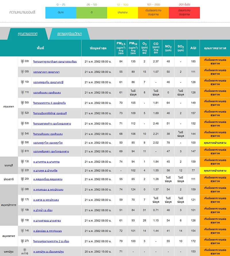 ฝุ่นพิษ กทม.เกินมาตรฐาน 18 จุด
