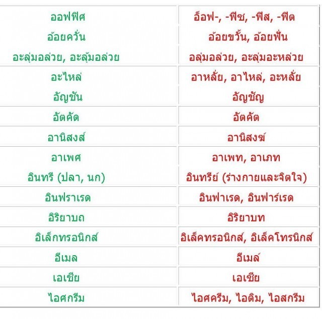 มาลองตรวจสอบกันค่ะ ว่าเรายังสะกดภาษาไทยถูกต้องกันอยู่หรือเปล่า??