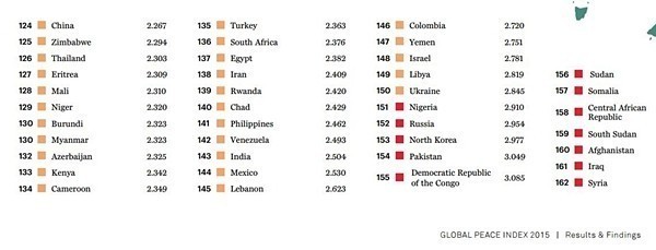 ไทยติดอันดับที่ 126 ประเทศที่ปลอดภัยที่สุดในโลก