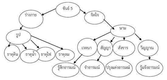 คำแปลและความหมายบทสวดธัมมจักกัปปวัตตนสูตร ตอนที่ 2 อริยสัจ 4 คืออะไร ?