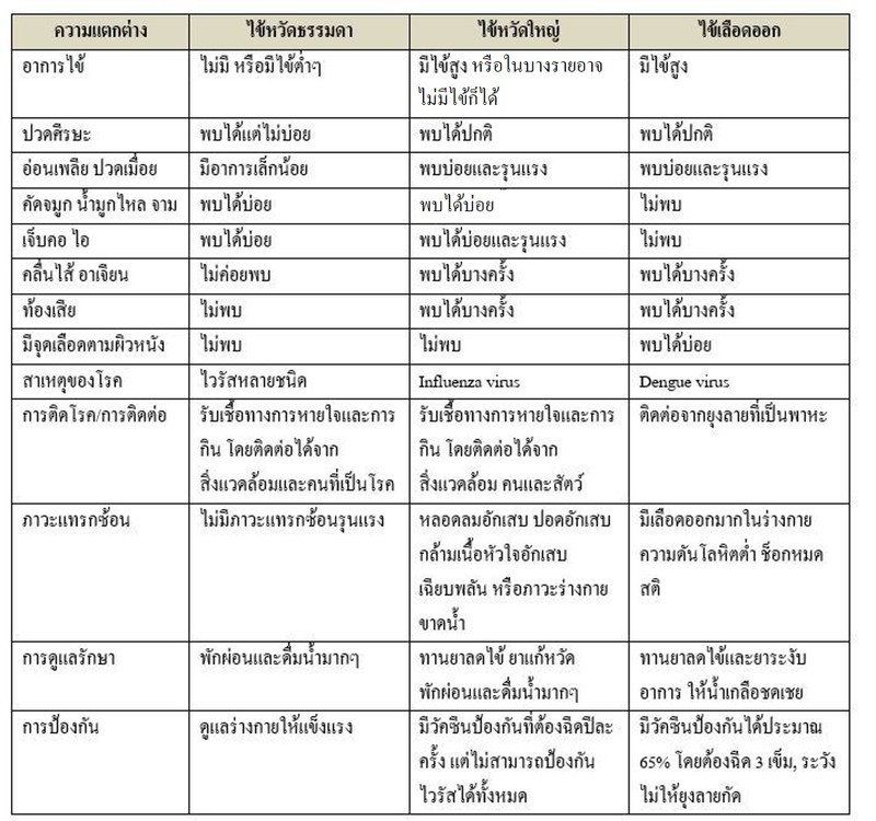 "ไข้หวัดใหญ่-ไข้หวัดธรรมดา-ไข้เลือดออก" แตกต่างกันอย่างไร ?