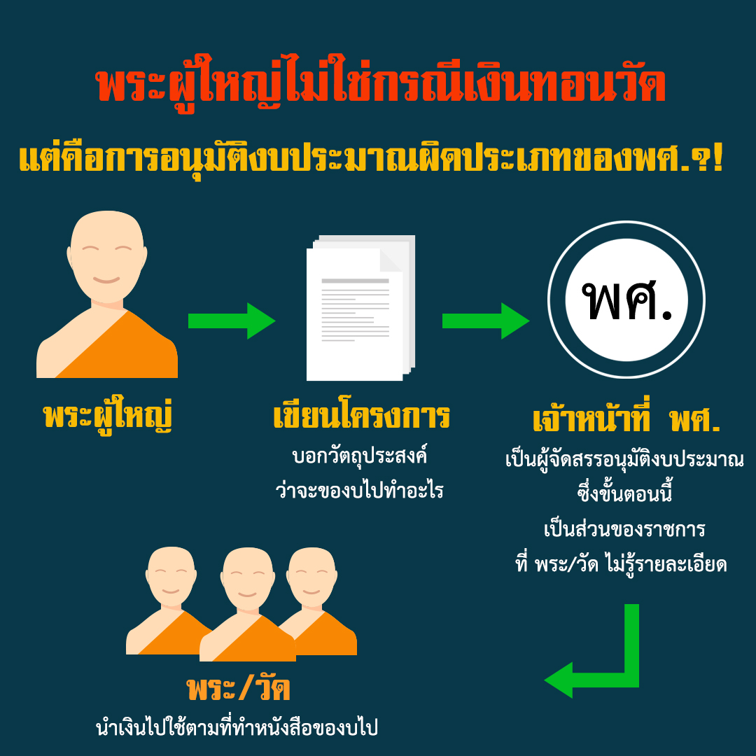 พระผู้ใหญ่ไม่ใช่กรณีเงินทอน แต่ จนท.พศ.อนุมัติงบฯผิดประเภท ?!