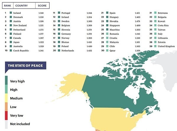 ไทยติดอันดับที่ 126 ประเทศที่ปลอดภัยที่สุดในโลก