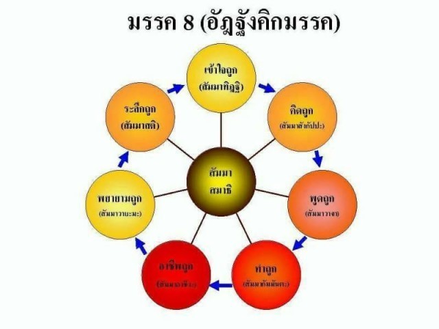 คำแปลและความหมายบทสวดธัมมจักกัปปวัตตนสูตร ตอนที่ 2 อริยสัจ 4 คืออะไร ?