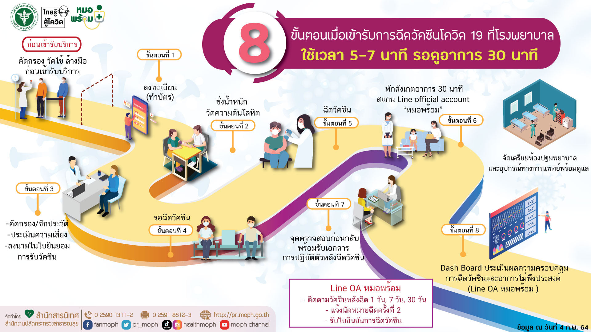 8 ขั้นตอน การฉีดวัคซีนโควิด-19 ใช้เวลาเพียง 37 นาที