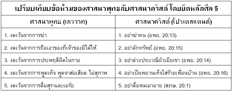 พุทธ-คริสต์ สอนต่างกันมั๊ย?