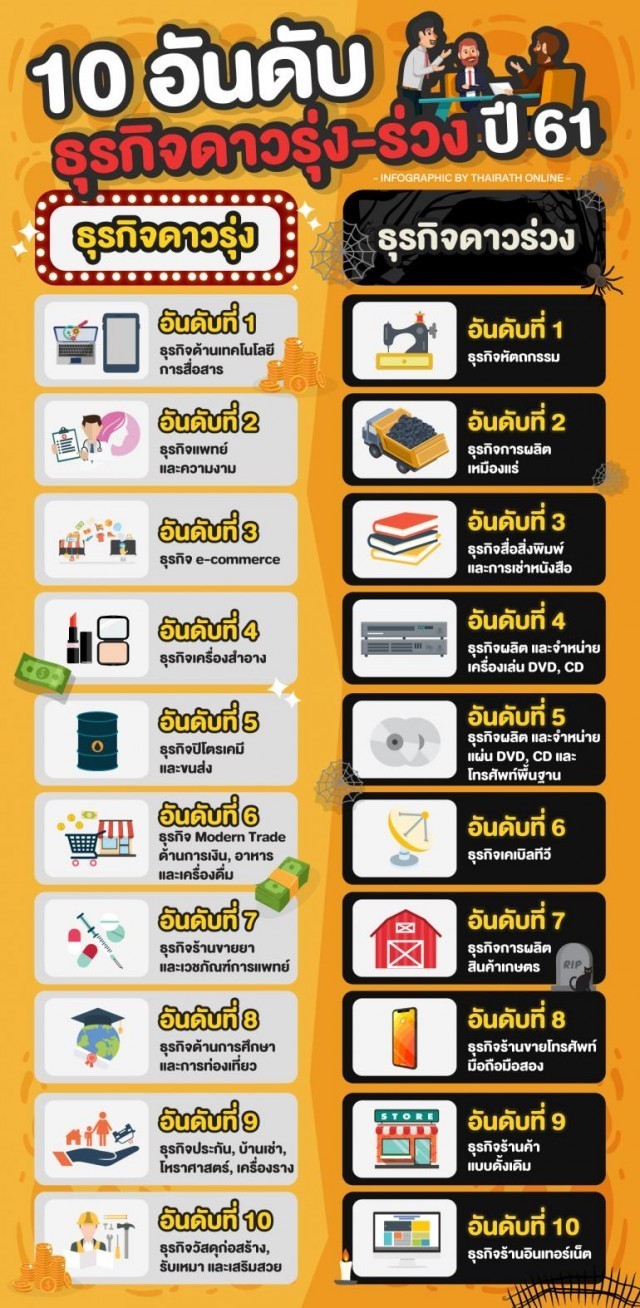10 อันดับธุรกิจ ดาวรุ่ง-ร่วง ปี61 !!!