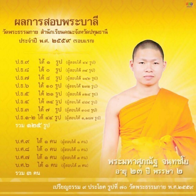 สุดยอด!! สามเณรสอบเปรียญธรรม 9 ได้ 7 รูป อนาคตเป็นนาคหลวง..เช็คสถิติผลการสอบบาลีปี 59