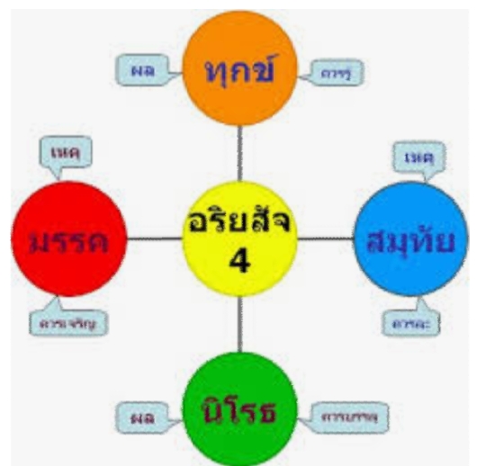"ทุกข์"เกิดจากไหนอะไรคือต้นเหตุแห่งทุกข์และหนทางในการดับทุกข์