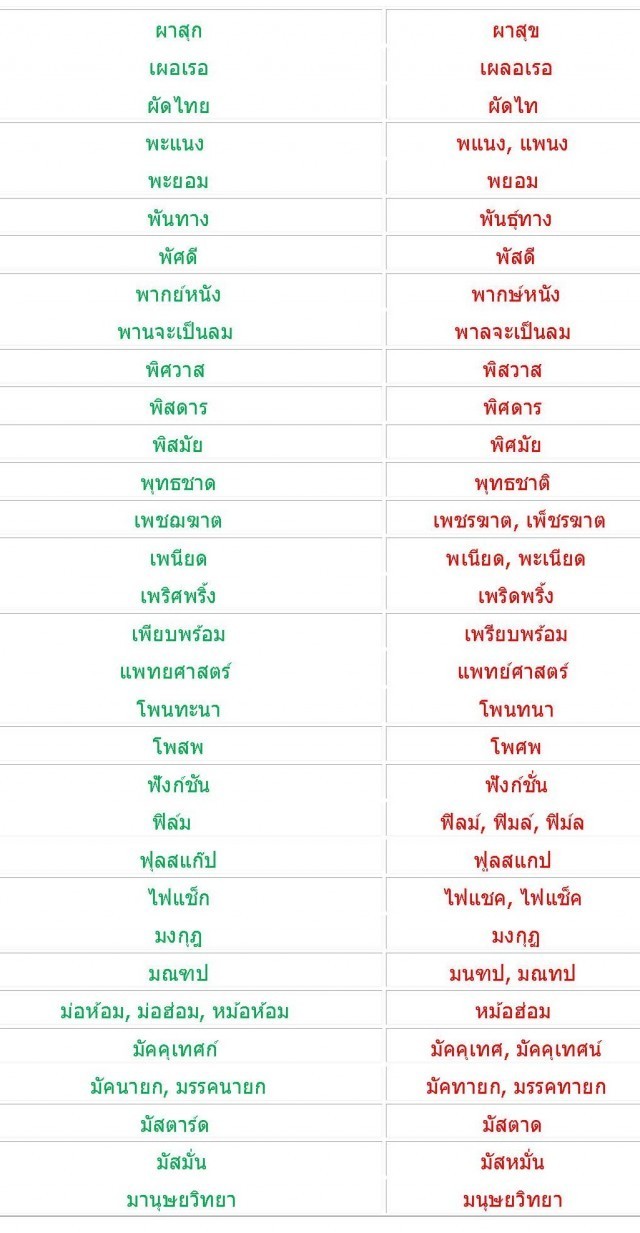 มาลองตรวจสอบกันค่ะ ว่าเรายังสะกดภาษาไทยถูกต้องกันอยู่หรือเปล่า??