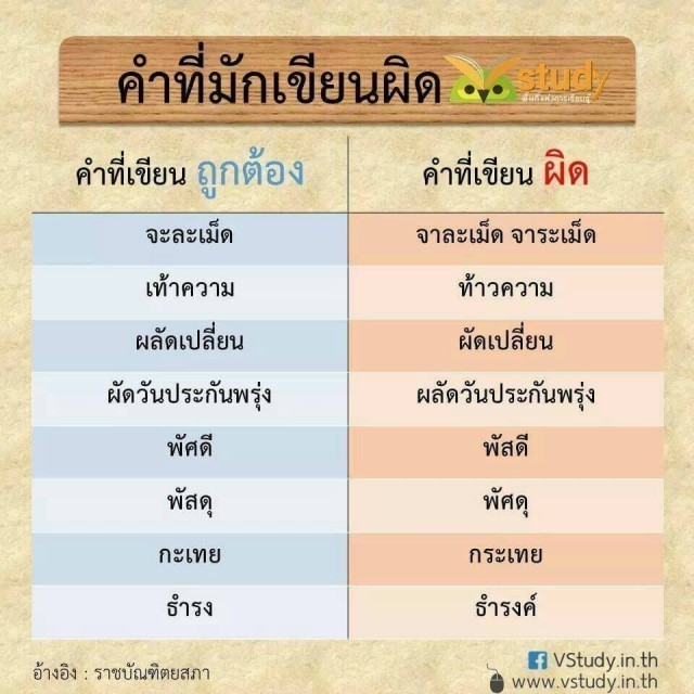 "72 คำภาษาไทย" ที่มักเขียนผิด บ่อย ๆ รู้ไว้ใช่ว่า ภาษาของเรา