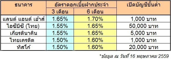 5 อันดับบัญชีเงินฝากประจำ 3 เดือน และ 6 เดือน ที่ให้ดอกเบี้ยสูงสุดชั่วโมงนี้