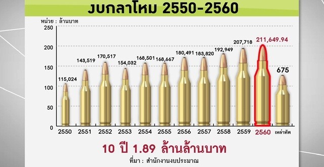 ความคืบหน้าโครงการตั้งโรงงานผลิตอาวุธในไทย เพื่อใคร ?
