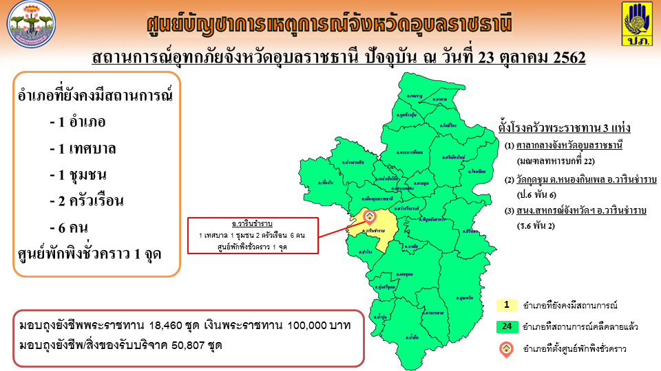 น้ำท่วม จ.อุบลฯ กลับเป็นปกติแล้ว เร่งฟื้นฟูเยียวยา ช่วยเหลือผู้ประสบภัยอย่างต่อเนื่อง