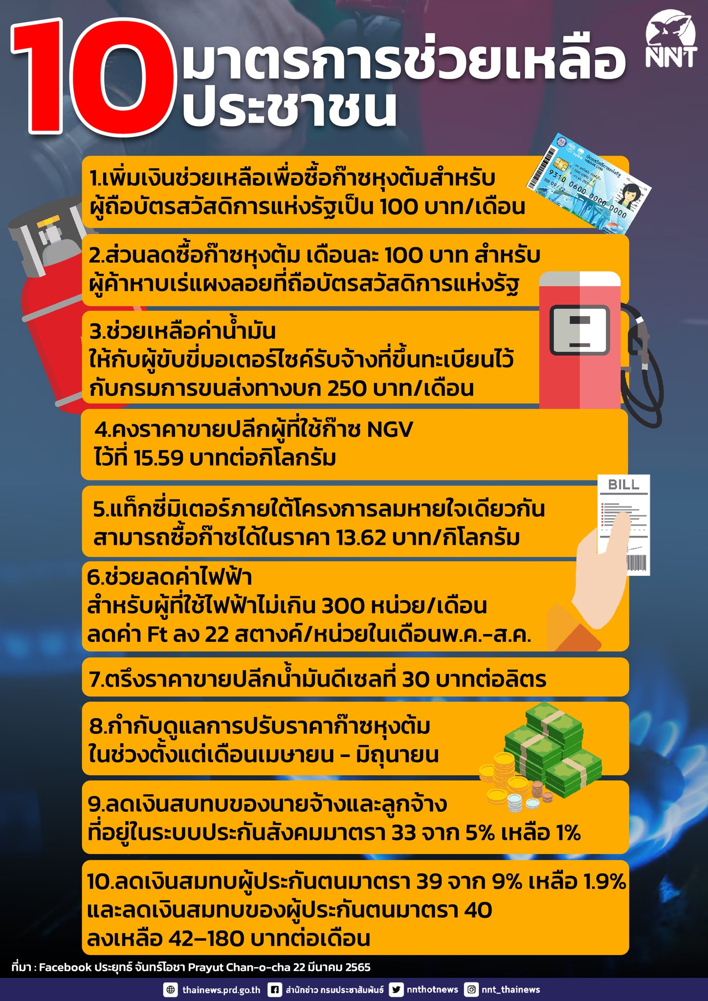 รัฐบาล ออก 10 มาตรการช่วยเหลือประชาชนทุกกลุ่ม