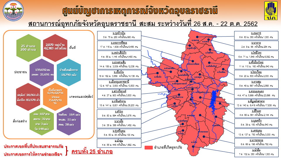 น้ำท่วม จ.อุบลฯ กลับเป็นปกติแล้ว เร่งฟื้นฟูเยียวยา ช่วยเหลือผู้ประสบภัยอย่างต่อเนื่อง