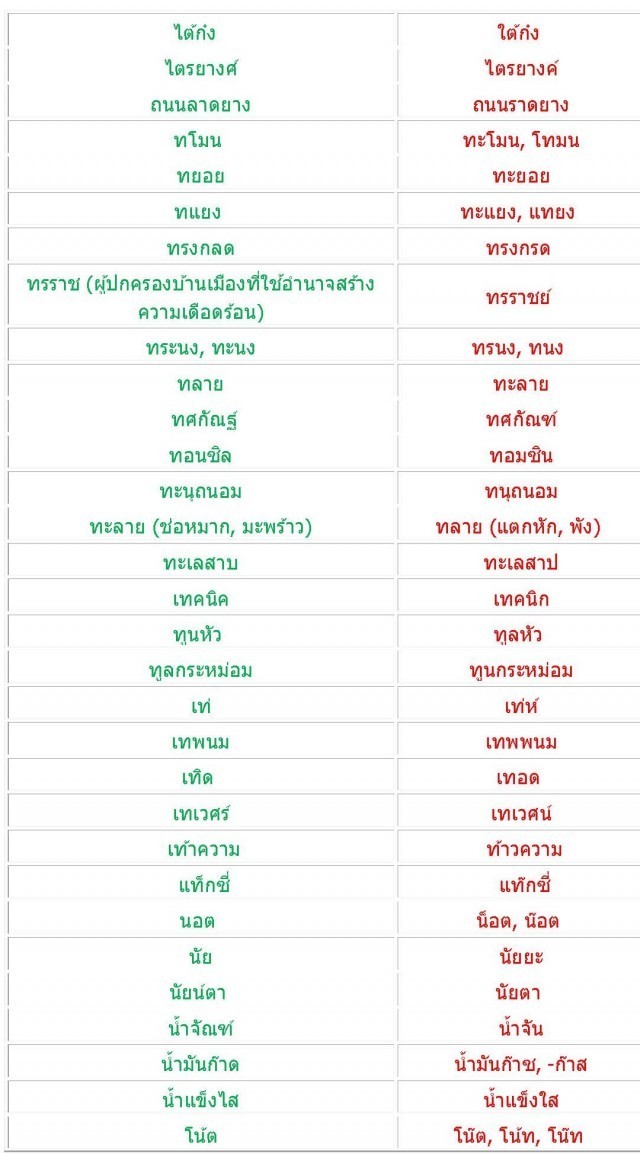 มาลองตรวจสอบกันค่ะ ว่าเรายังสะกดภาษาไทยถูกต้องกันอยู่หรือเปล่า??